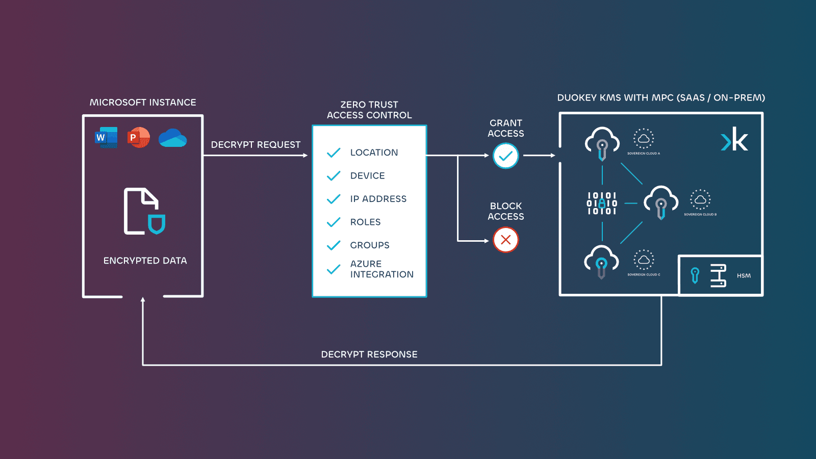 Advanced Zero Trust Access Controls