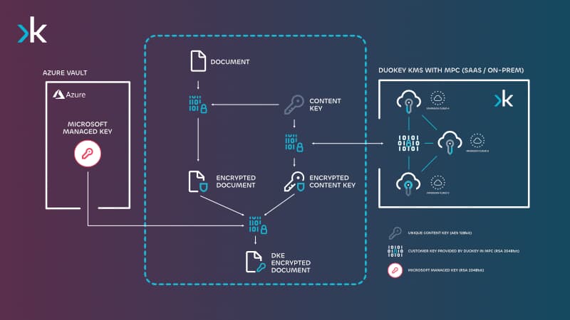 Double Key Encryption (DKE) by DuoKey