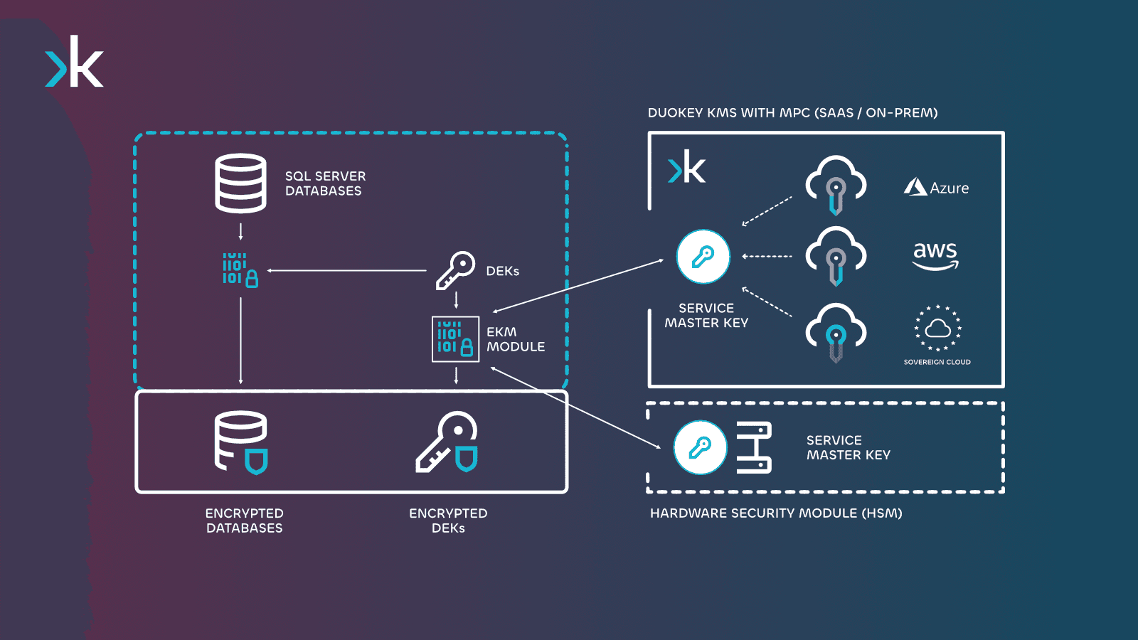 DuoKey EKM for SQL