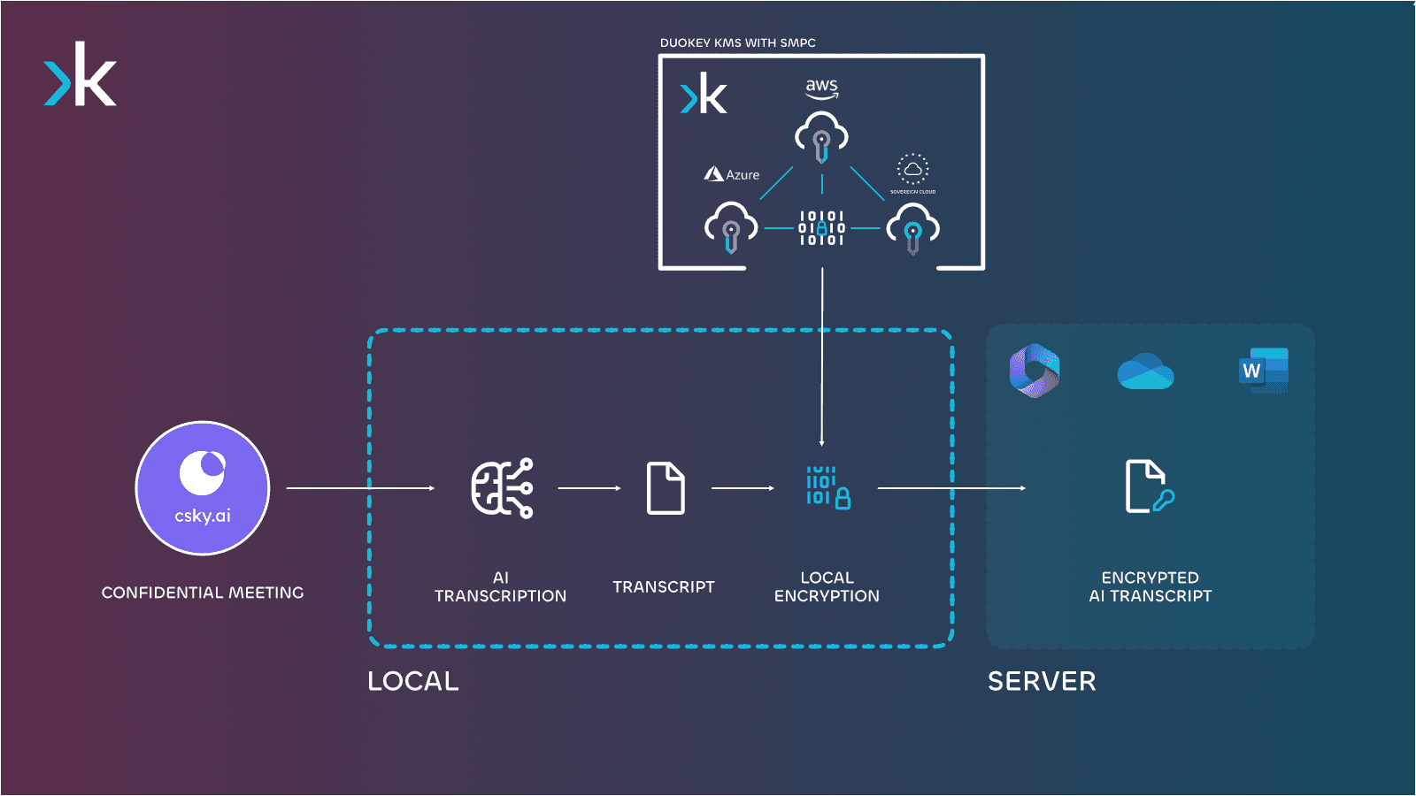 csky.ai & DuoKey Launch Secure AI Transcription Solution for Microsoft 365