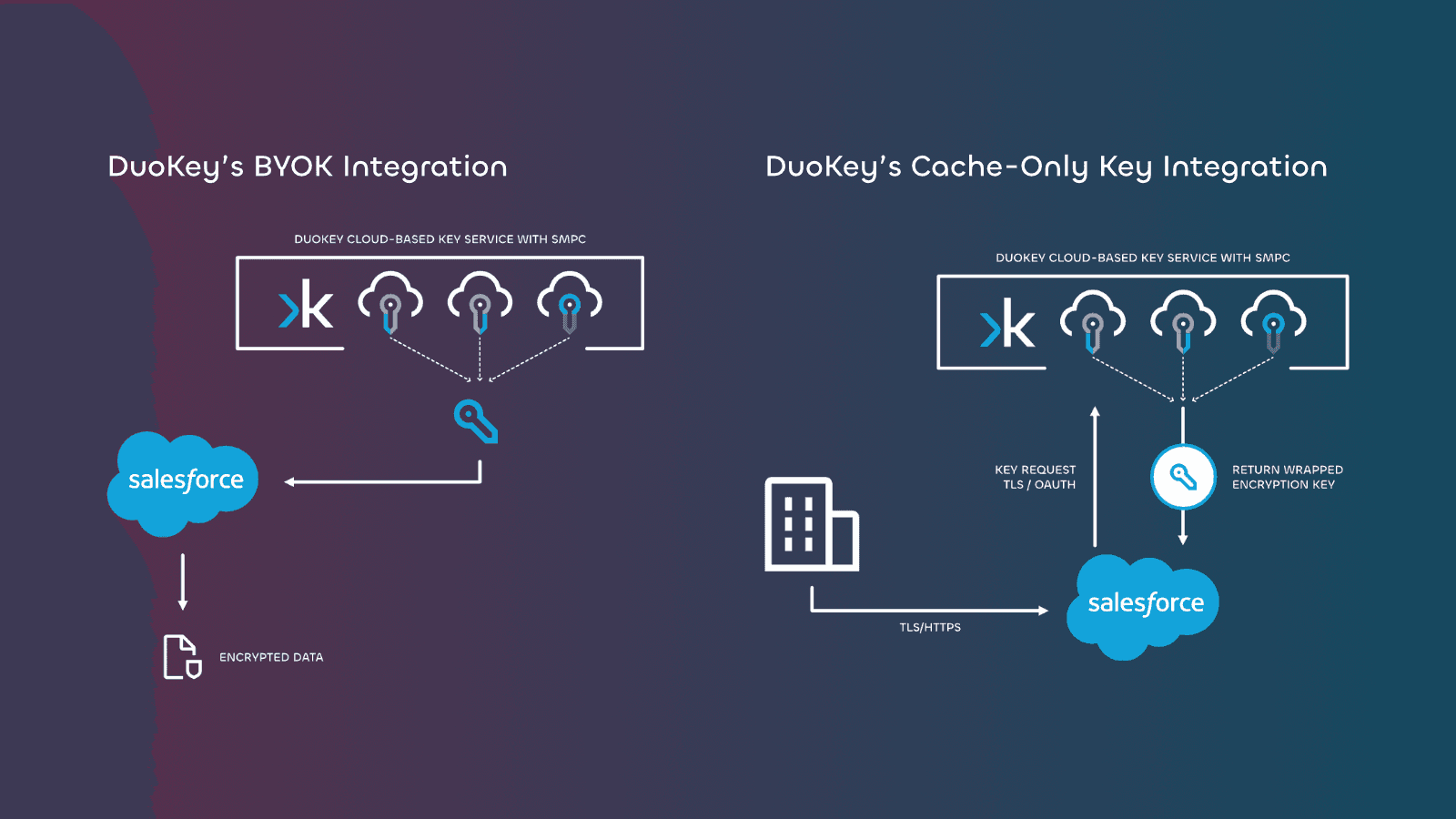 DuoKey for Salesforce