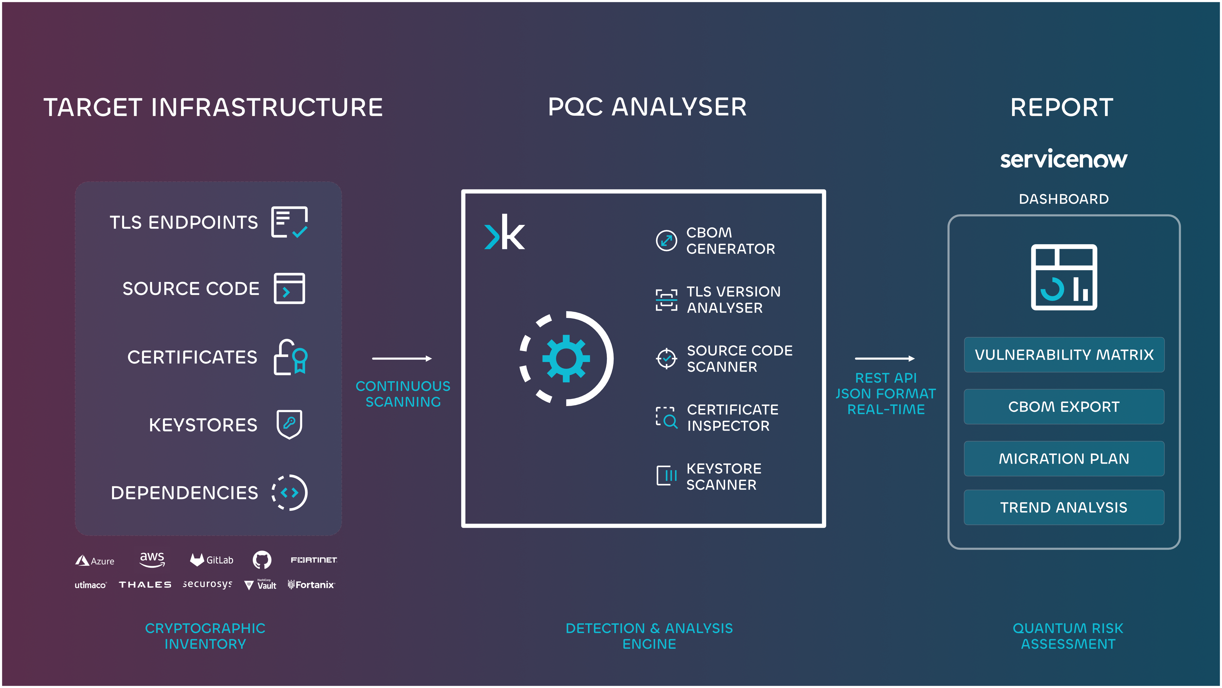 DuoKey PQC on ServiceNow